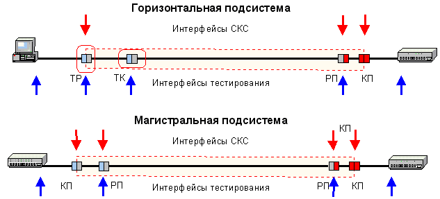 Интерфейсы СКС и интерфейсы тестирования 200