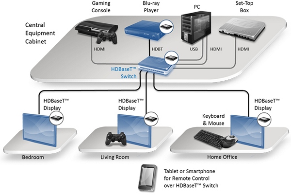 Пример конфигурации сети HDBaseT для частных приложений