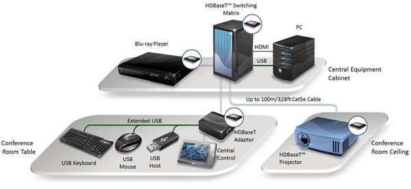 Пример конфигурации сети HDBaseT для бизнес-приложений
